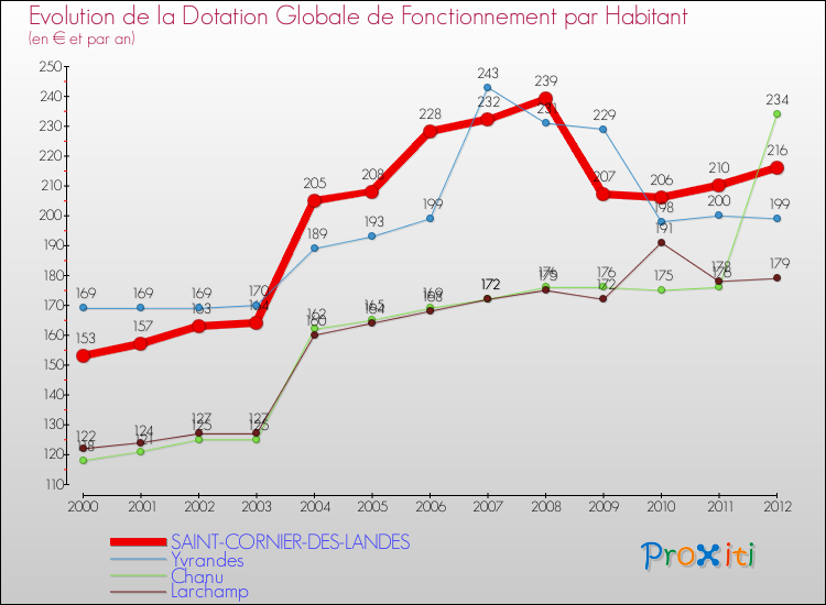 Evolution et montant de la dotation globale de fonctionnement par Habitant pour SAINT-CORNIER-DES-LANDES et les communes proches Comparaison des dotations globales de fonctionnement par habitant pour SAINT-CORNIER-DES-LANDES et les communes voisines