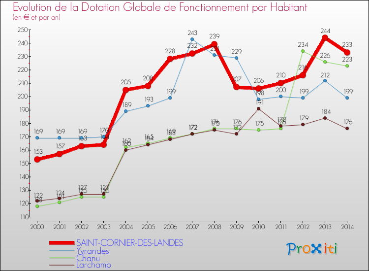 Evolution et montant de la dotation globale de fonctionnement par Habitant pour SAINT-CORNIER-DES-LANDES et les communes proches de 2000 à 2014. Comparaison des dotations globales de fonctionnement par habitant pour SAINT-CORNIER-DES-LANDES et les communes voisines de 2000 à 2014.