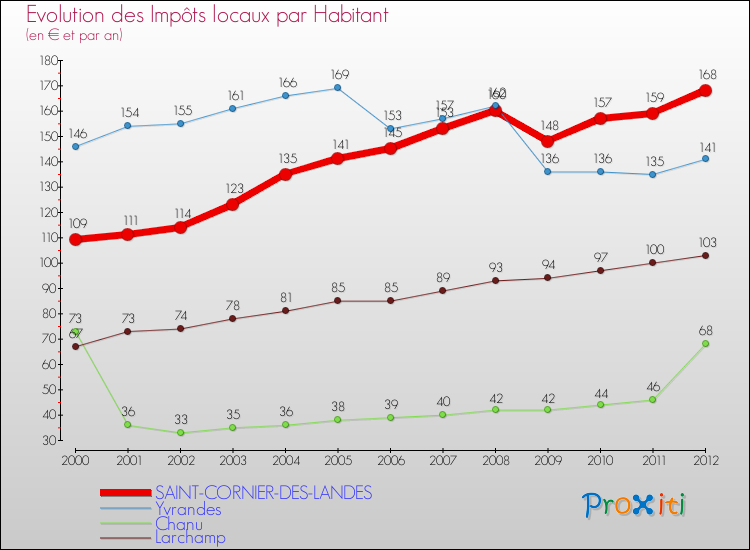 Evolution et montant des impôts locaux par Habitant pour SAINT-CORNIER-DES-LANDES et les communes proches Comparaison des impôts locaux par habitant pour SAINT-CORNIER-DES-LANDES et les communes voisines
