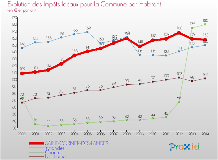 Evolution et montant des impôts locaux par Habitant pour SAINT-CORNIER-DES-LANDES et les communes proches de 2000 à 2014 Comparaison des impôts locaux par habitant pour SAINT-CORNIER-DES-LANDES et les communes voisines de 2000 à 2014
