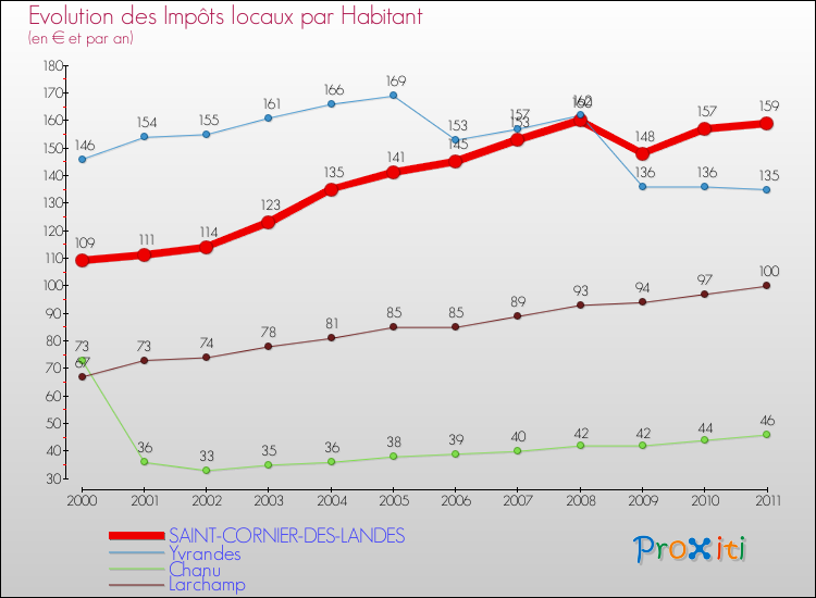 Evolution et montant des impôts locaux par Habitant pour SAINT-CORNIER-DES-LANDES et les communes proches Comparaison des impôts locaux par habitant pour SAINT-CORNIER-DES-LANDES et les communes voisines