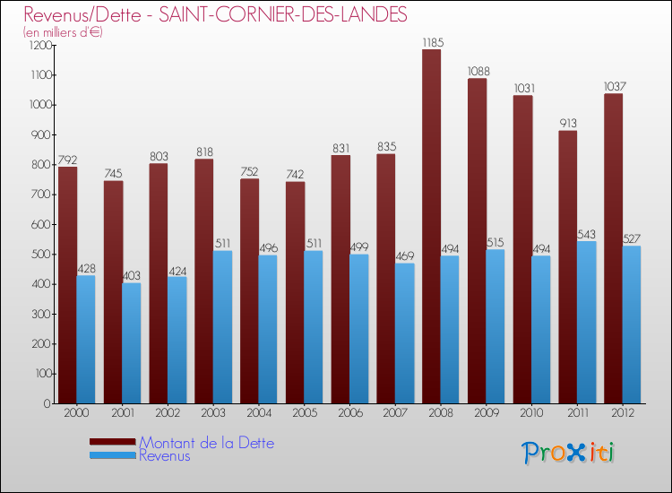 Evolution comparée de la dette et des revenus pour la commune de SAINT-CORNIER-DES-LANDES de 2000 à 2012 Comparaison de la dette et des revenus pour SAINT-CORNIER-DES-LANDES de 2000 à 2012