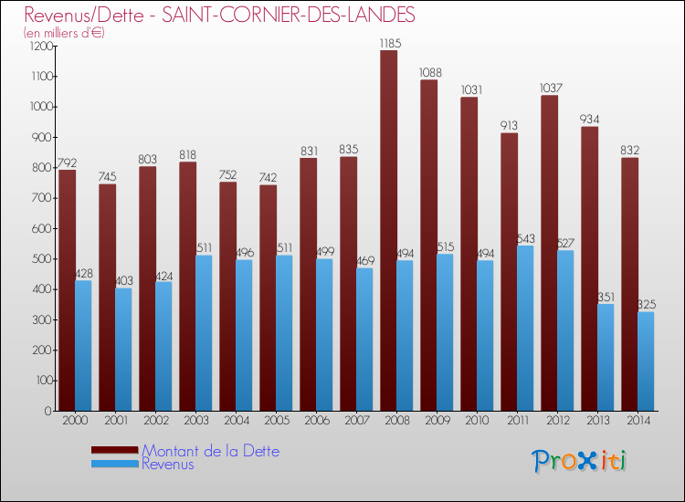 Evolution comparée de la dette et des revenus pour la commune de SAINT-CORNIER-DES-LANDES de 2000 à 2014 Comparaison de la dette et des revenus pour SAINT-CORNIER-DES-LANDES de 2000 à 2014