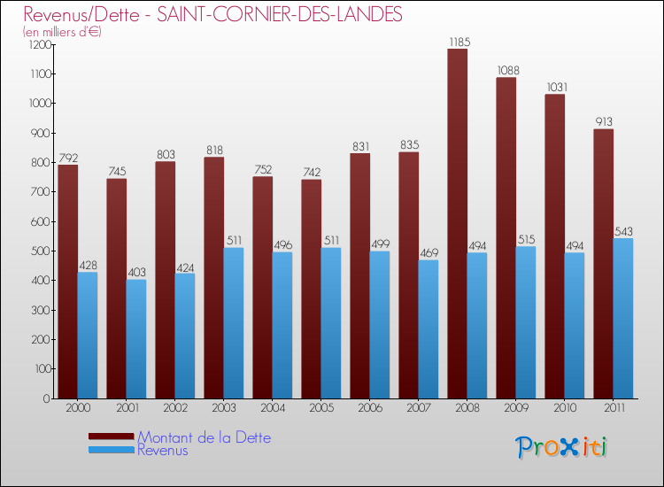 Evolution comparée de la dette et des revenus pour la commune de SAINT-CORNIER-DES-LANDES de 2000 à 2011 Comparaison de la dette et des revenus pour SAINT-CORNIER-DES-LANDES de 2000 à 2011