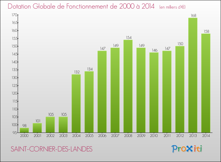 Evolution du montant de la Dotation Globale de Fonctionnement pour la commune de SAINT-CORNIER-DES-LANDES de 2000 à 2014 Evolution du montant de la Dotation Globale de Fonctionnement pour SAINT-CORNIER-DES-LANDES de 2000 à 2014