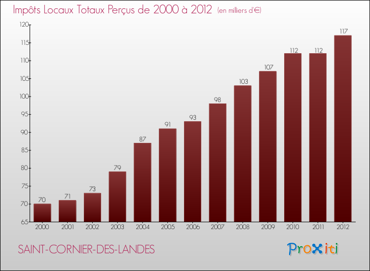Evolution des Impôts Locaux pour la commune de SAINT-CORNIER-DES-LANDES de 2000 à 2012 Evolution des Impôts Locaux pour SAINT-CORNIER-DES-LANDES de 2000 à 2012