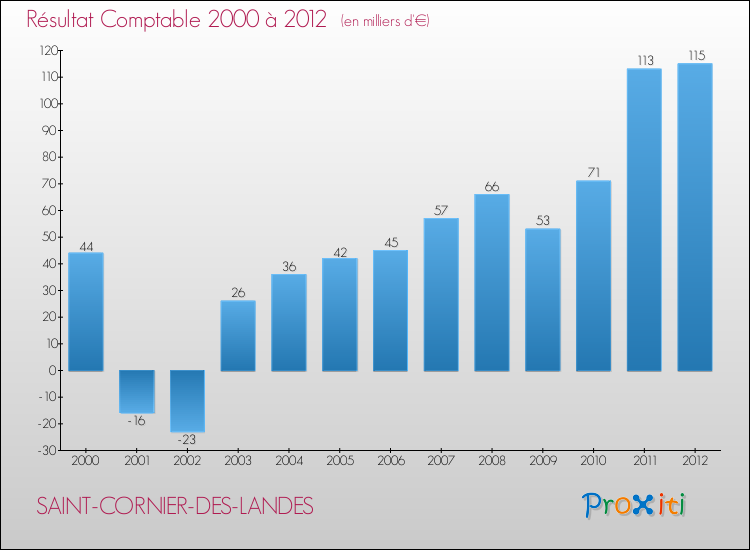 Evolution du résultat comptable pour la commune de SAINT-CORNIER-DES-LANDES de 2000 à 2012 Evolution du résultat comptable pour SAINT-CORNIER-DES-LANDES de 2000 à 2012