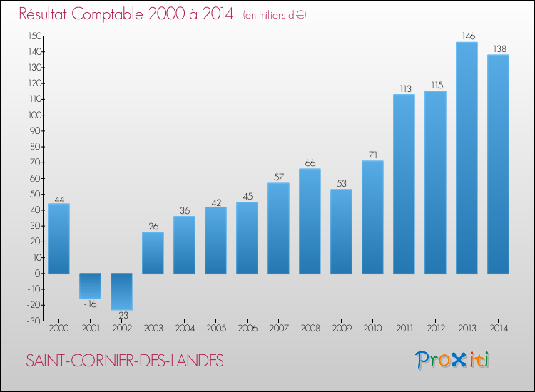 Evolution du résultat comptable pour la commune de SAINT-CORNIER-DES-LANDES de 2000 à 2014 Evolution du résultat comptable pour SAINT-CORNIER-DES-LANDES de 2000 à 2014