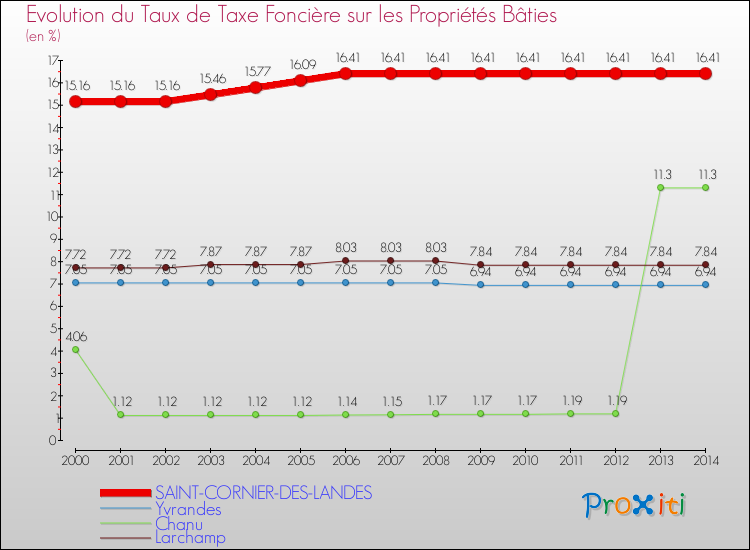 Evolution du taux de la taxe foncière sur le bati pour SAINT-CORNIER-DES-LANDES et les communes proches de 2000 à 2014 Comparaison des taux de taxe foncière sur le bati pour SAINT-CORNIER-DES-LANDES et les communes voisines de 2000 à 2014