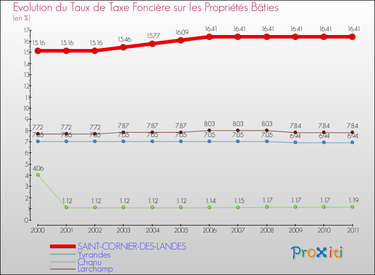 Evolution du taux de la taxe foncière sur le bati pour SAINT-CORNIER-DES-LANDES et les communes proches Comparaison des taux de taxe foncière sur le bati pour SAINT-CORNIER-DES-LANDES et les communes voisines