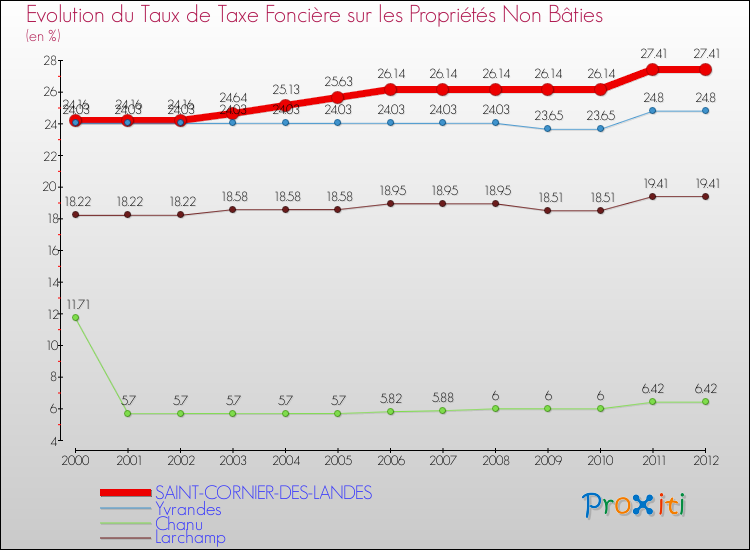 Evolution du taux de la taxe foncière sur les immeubles et terrains non batis pour SAINT-CORNIER-DES-LANDES et les communes proches de 2000 à 2012 Comparaison des taux de la taxe foncière sur les immeubles et terrains non batis pour SAINT-CORNIER-DES-LANDES et les communes voisines de 2000 à 2012