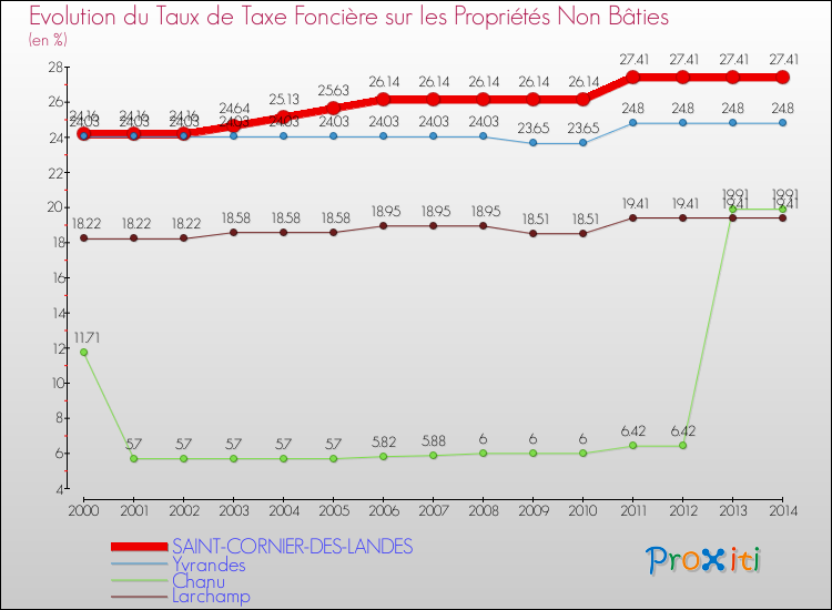 Evolution du taux de la taxe foncière sur les immeubles et terrains non batis pour SAINT-CORNIER-DES-LANDES et les communes proches de 2000 à 2014 Comparaison des taux de la taxe foncière sur les immeubles et terrains non batis pour SAINT-CORNIER-DES-LANDES et les communes voisines de 2000 à 2014