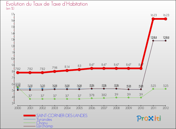 Evolution du taux de la taxe d'habitation pour SAINT-CORNIER-DES-LANDES et les communes proches Comparaison des taux de la taxe d'habitation pour SAINT-CORNIER-DES-LANDES et les communes voisines