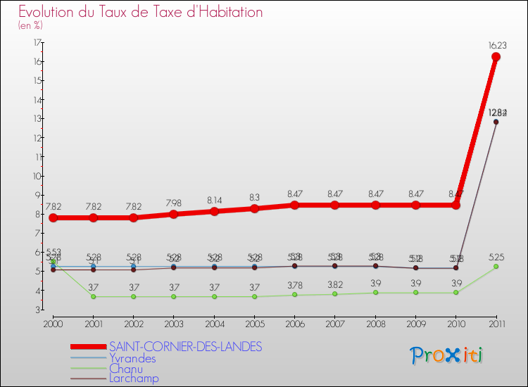Evolution du taux de la taxe d'habitation pour SAINT-CORNIER-DES-LANDES et les communes proches Comparaison des taux de la taxe d'habitation pour SAINT-CORNIER-DES-LANDES et les communes voisines