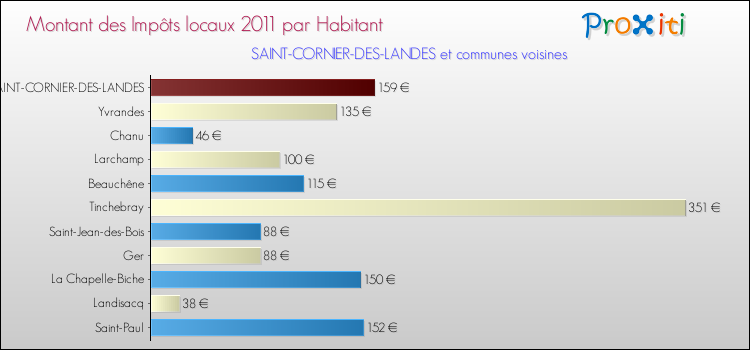 Montant des impôts locaux par Habitant pour SAINT-CORNIER-DES-LANDES et les communes proches Comparaison des impôts locaux par habitant pour SAINT-CORNIER-DES-LANDES et les communes voisines