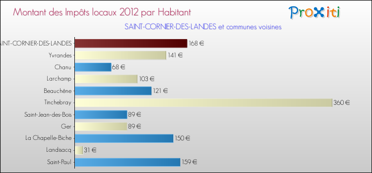 Montant des impôts locaux par Habitant pour SAINT-CORNIER-DES-LANDES et les communes proches Comparaison des impôts locaux par habitant pour SAINT-CORNIER-DES-LANDES et les communes voisines