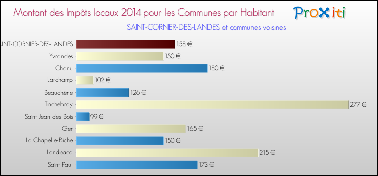 Montant des impôts locaux par Habitant pour SAINT-CORNIER-DES-LANDES et les communes proches en 2014 Comparaison des impôts locaux par habitant pour SAINT-CORNIER-DES-LANDES et les communes voisines en 2014