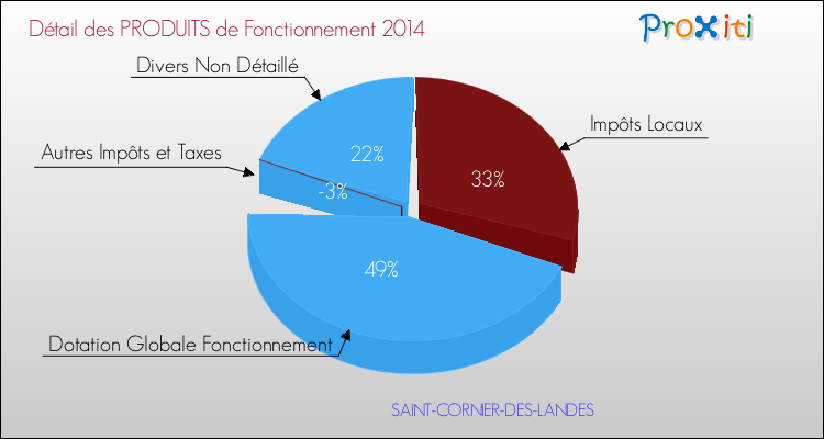 Décomposition du Budget de Fonctionnement 2014 de la commune de SAINT-CORNIER-DES-LANDES Budget de Fonctionnement 2014 pour la commune de SAINT-CORNIER-DES-LANDES