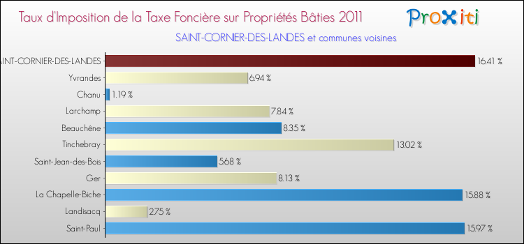 Taux d'imposition de la taxe foncière sur le bati 2011 pour SAINT-CORNIER-DES-LANDES et les communes proches Comparaison des taux d'imposition de la taxe foncière sur le bati 2011 pour SAINT-CORNIER-DES-LANDES et les communes voisines