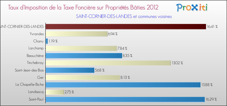 Taux d'imposition de la taxe foncière sur le bati 2012 pour SAINT-CORNIER-DES-LANDES et les communes proches Comparaison des taux d'imposition de la taxe foncière sur le bati 2012 pour SAINT-CORNIER-DES-LANDES et les communes voisines
