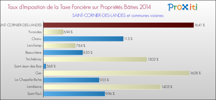 Taux d'imposition de la taxe foncière sur le bati 2014 pour SAINT-CORNIER-DES-LANDES et les communes proches Comparaison des taux d'imposition de la taxe foncière sur le bati 2014 pour SAINT-CORNIER-DES-LANDES et les communes voisines