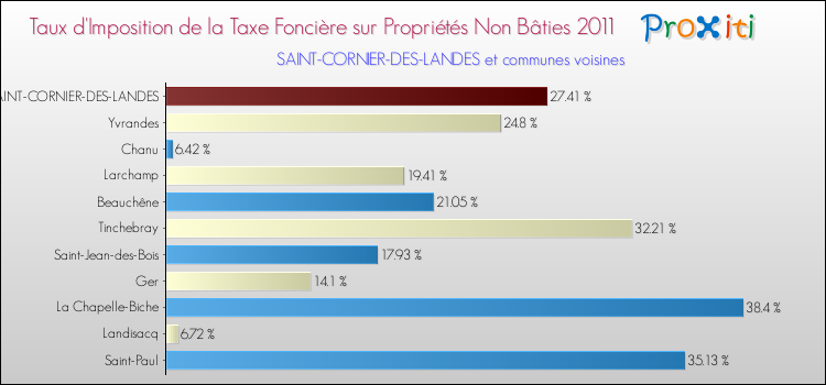 Taux d'imposition de la taxe foncière sur les immeubles et terrains non batis 2011 pour SAINT-CORNIER-DES-LANDES et les communes proches Comparaison des taux d'imposition de la taxe foncière sur les immeubles et terrains non batis 2011 pour SAINT-CORNIER-DES-LANDES et les communes voisines