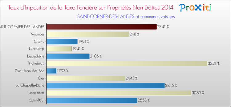 Taux d'imposition de la taxe foncière sur les immeubles et terrains non batis 2014 pour SAINT-CORNIER-DES-LANDES et les communes proches Comparaison des taux d'imposition de la taxe foncière sur les immeubles et terrains non batis 2014 pour SAINT-CORNIER-DES-LANDES et les communes voisines