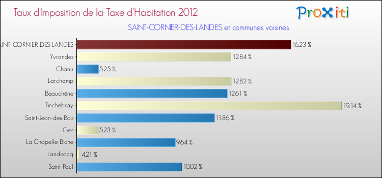 Taux d'imposition de la taxe d'habitation 2012 pour SAINT-CORNIER-DES-LANDES et les communes proches Comparaison des taux d'imposition de la taxe d'habitation 2012 pour SAINT-CORNIER-DES-LANDES et les communes voisines