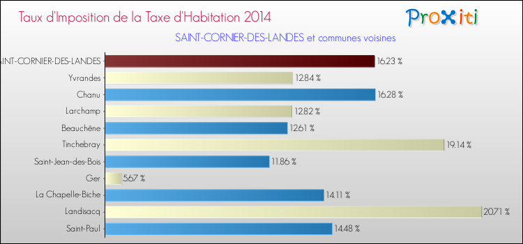 Taux d'imposition de la taxe d'habitation 2014 pour SAINT-CORNIER-DES-LANDES et les communes proches Comparaison des taux d'imposition de la taxe d'habitation 2014 pour SAINT-CORNIER-DES-LANDES et les communes voisines