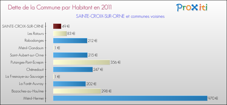 Dette par habitant de la commune en 2011 pour SAINTE-CROIX-SUR-ORNE et les communes proches Comparaison de la dette par habitant de la commune en 2011 pour SAINTE-CROIX-SUR-ORNE et les communes voisines