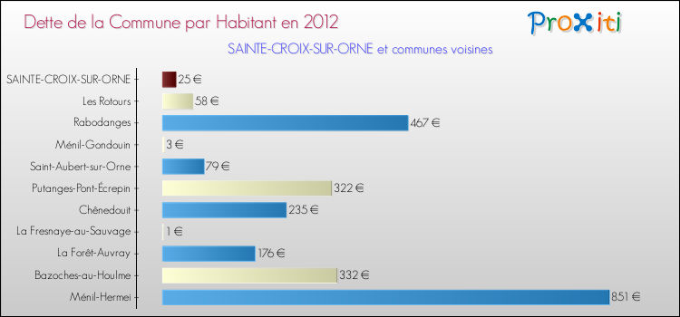 Dette par habitant de la commune en 2012 pour SAINTE-CROIX-SUR-ORNE et les communes proches Comparaison de la dette par habitant de la commune en 2012 pour SAINTE-CROIX-SUR-ORNE et les communes voisines