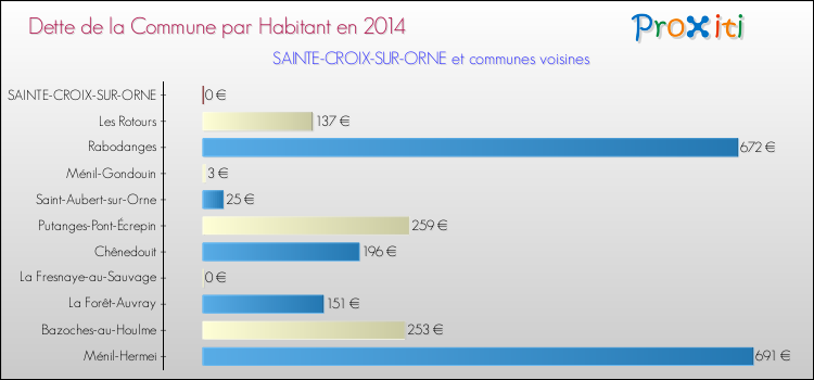 Dette par habitant de la commune en 2014 pour SAINTE-CROIX-SUR-ORNE et les communes proches Comparaison de la dette par habitant de la commune en 2014 pour SAINTE-CROIX-SUR-ORNE et les communes voisines