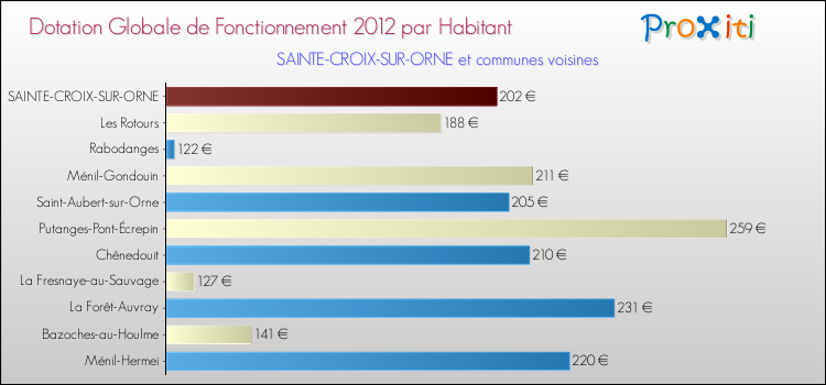 Montant des dotations globales de fonctionnement DGF par Habitant pour SAINTE-CROIX-SUR-ORNE et les communes proches Comparaison des des dotations globales de fonctionnement DGF par habitant pour SAINTE-CROIX-SUR-ORNE et les communes voisines