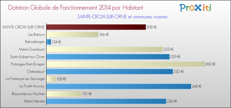 Montant des dotations globales de fonctionnement DGF par Habitant pour SAINTE-CROIX-SUR-ORNE et les communes proches en 2014. Comparaison des des dotations globales de fonctionnement DGF par habitant pour SAINTE-CROIX-SUR-ORNE et les communes voisines en 2014.