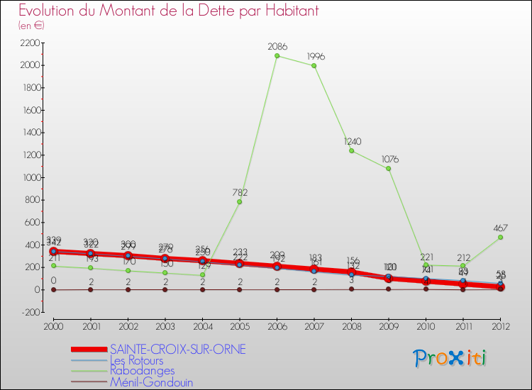 Evolution de la dette par habitant pour la commune de SAINTE-CROIX-SUR-ORNE et les communes proches de 2000 à 2012 Comparaison de la dette par habitant pour SAINTE-CROIX-SUR-ORNE et les communes voisines de 2000 à 2012