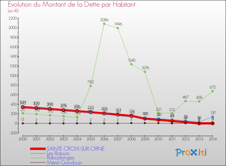 Evolution de la dette par habitant pour la commune de SAINTE-CROIX-SUR-ORNE et les communes proches de 2000 à 2014 Comparaison de la dette par habitant pour SAINTE-CROIX-SUR-ORNE et les communes voisines de 2000 à 2014