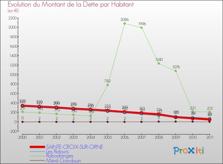 Evolution de la dette par habitant pour la commune de SAINTE-CROIX-SUR-ORNE et les communes proches Comparaison de la dette par habitant pour SAINTE-CROIX-SUR-ORNE et les communes voisines