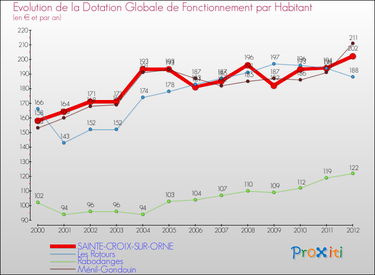 Evolution et montant de la dotation globale de fonctionnement par Habitant pour SAINTE-CROIX-SUR-ORNE et les communes proches Comparaison des dotations globales de fonctionnement par habitant pour SAINTE-CROIX-SUR-ORNE et les communes voisines