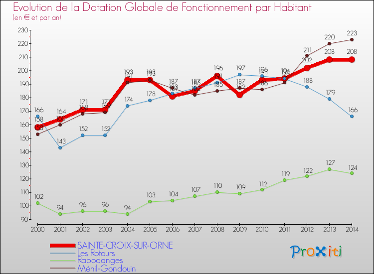 Evolution et montant de la dotation globale de fonctionnement par Habitant pour SAINTE-CROIX-SUR-ORNE et les communes proches de 2000 à 2014. Comparaison des dotations globales de fonctionnement par habitant pour SAINTE-CROIX-SUR-ORNE et les communes voisines de 2000 à 2014.
