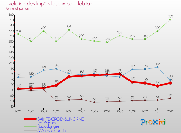 Evolution et montant des impôts locaux par Habitant pour SAINTE-CROIX-SUR-ORNE et les communes proches Comparaison des impôts locaux par habitant pour SAINTE-CROIX-SUR-ORNE et les communes voisines