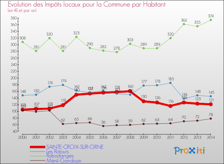 Evolution et montant des impôts locaux par Habitant pour SAINTE-CROIX-SUR-ORNE et les communes proches de 2000 à 2014 Comparaison des impôts locaux par habitant pour SAINTE-CROIX-SUR-ORNE et les communes voisines de 2000 à 2014