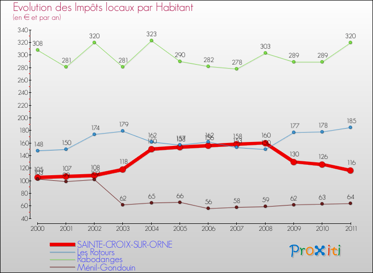 Evolution et montant des impôts locaux par Habitant pour SAINTE-CROIX-SUR-ORNE et les communes proches Comparaison des impôts locaux par habitant pour SAINTE-CROIX-SUR-ORNE et les communes voisines