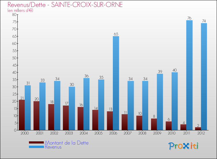 Evolution comparée de la dette et des revenus pour la commune de SAINTE-CROIX-SUR-ORNE de 2000 à 2012 Comparaison de la dette et des revenus pour SAINTE-CROIX-SUR-ORNE de 2000 à 2012