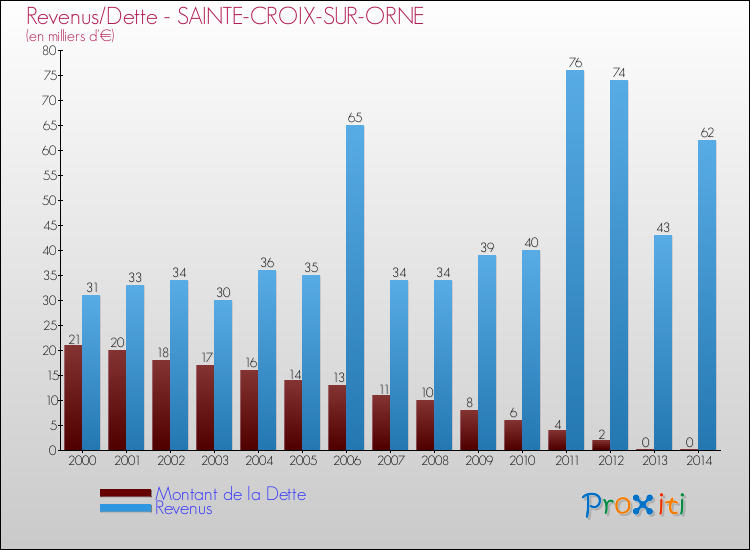 Evolution comparée de la dette et des revenus pour la commune de SAINTE-CROIX-SUR-ORNE de 2000 à 2014 Comparaison de la dette et des revenus pour SAINTE-CROIX-SUR-ORNE de 2000 à 2014