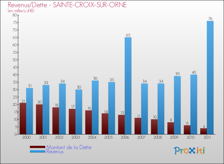 Evolution comparée de la dette et des revenus pour la commune de SAINTE-CROIX-SUR-ORNE de 2000 à 2011 Comparaison de la dette et des revenus pour SAINTE-CROIX-SUR-ORNE de 2000 à 2011