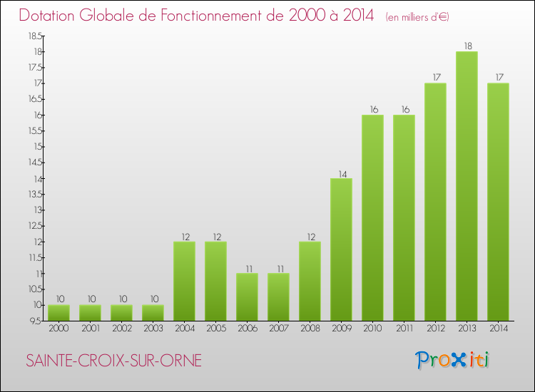 Evolution du montant de la Dotation Globale de Fonctionnement pour la commune de SAINTE-CROIX-SUR-ORNE de 2000 à 2014 Evolution du montant de la Dotation Globale de Fonctionnement pour SAINTE-CROIX-SUR-ORNE de 2000 à 2014