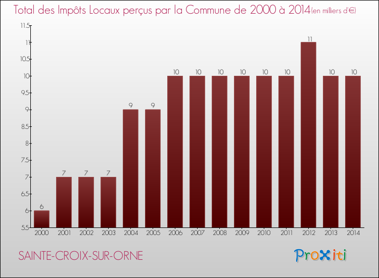 Evolution des Impôts Locaux pour la commune de SAINTE-CROIX-SUR-ORNE de 2000 à 2014 Evolution des Impôts Locaux pour SAINTE-CROIX-SUR-ORNE de 2000 à 2014