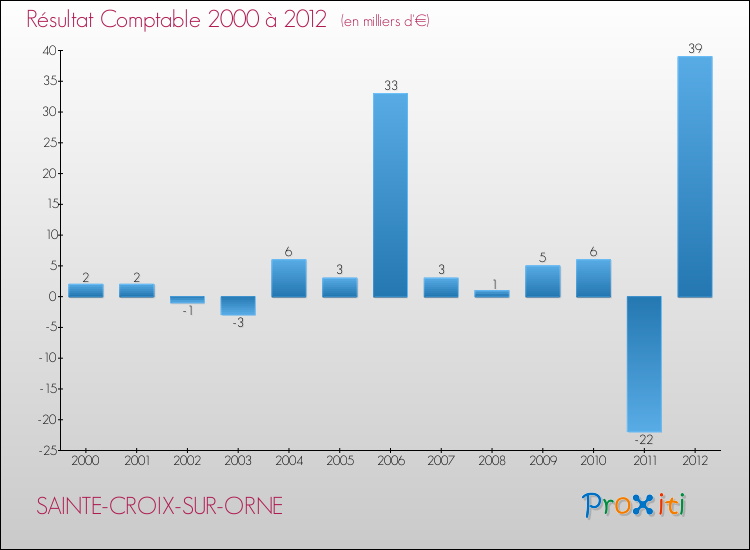 Evolution du résultat comptable pour la commune de SAINTE-CROIX-SUR-ORNE de 2000 à 2012 Evolution du résultat comptable pour SAINTE-CROIX-SUR-ORNE de 2000 à 2012
