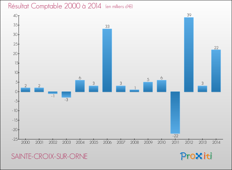 Evolution du résultat comptable pour la commune de SAINTE-CROIX-SUR-ORNE de 2000 à 2014 Evolution du résultat comptable pour SAINTE-CROIX-SUR-ORNE de 2000 à 2014