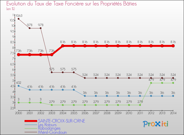 Evolution du taux de la taxe foncière sur le bati pour SAINTE-CROIX-SUR-ORNE et les communes proches de 2000 à 2014 Comparaison des taux de taxe foncière sur le bati pour SAINTE-CROIX-SUR-ORNE et les communes voisines de 2000 à 2014